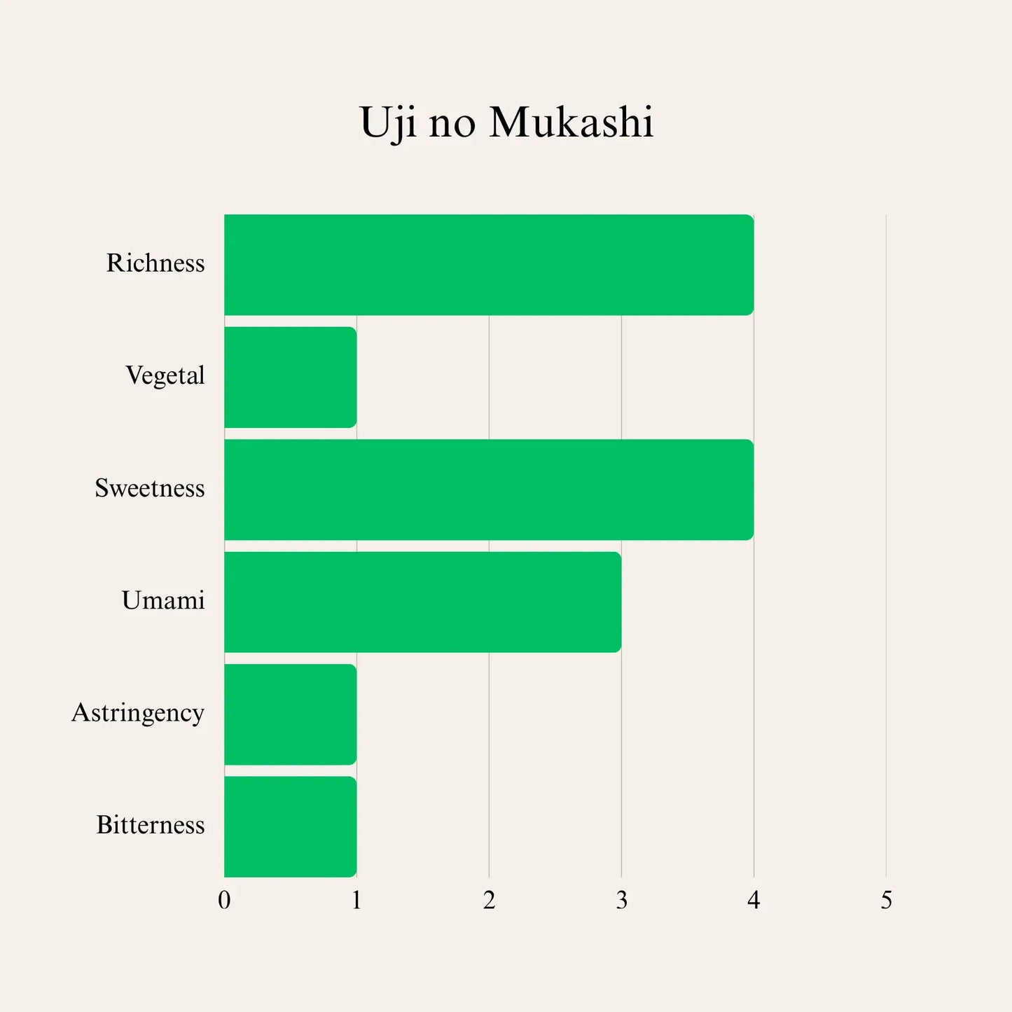 Uji no Mukashi tea flavor profile chart showing richness, sweetness, umami, and vegetal notes