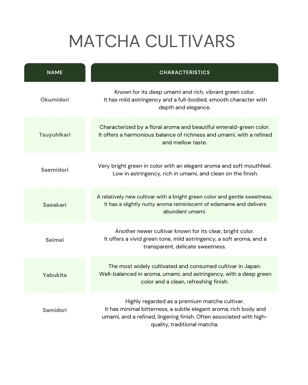 Comparison chart of Japanese matcha cultivars and their flavor characteristics.