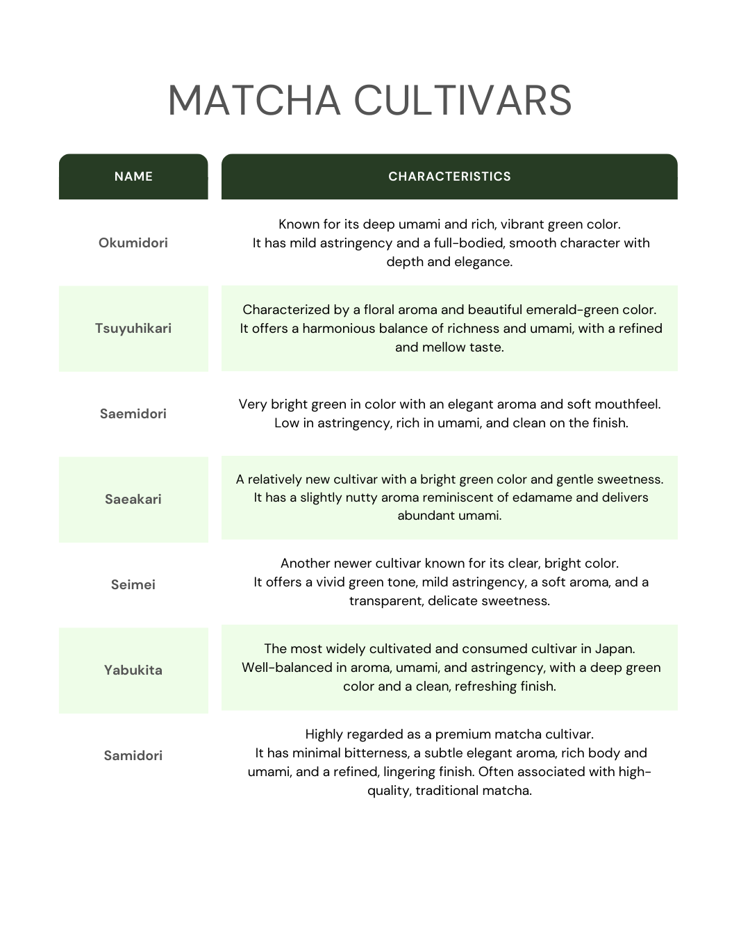 Matcha cultivars chart comparing Japanese green tea varieties by name, color, aroma, and taste profile
