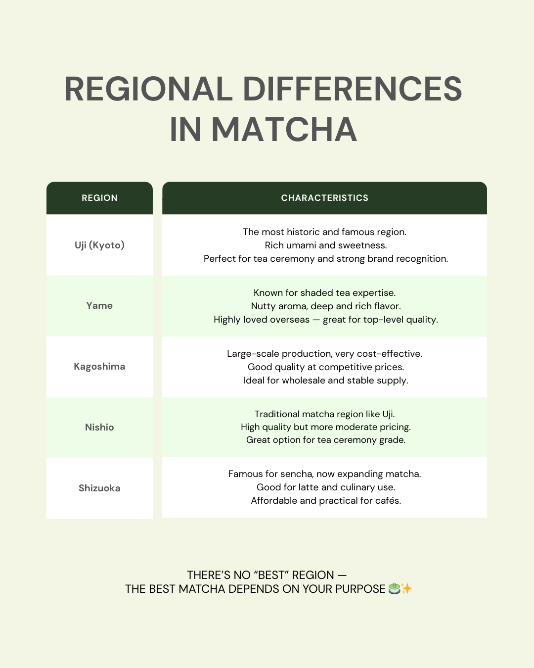 Regional differences in matcha tea: Uji, Yame, Kagoshima, Nishio, Shizuoka characteristics for ceremony, latte, or wholesale