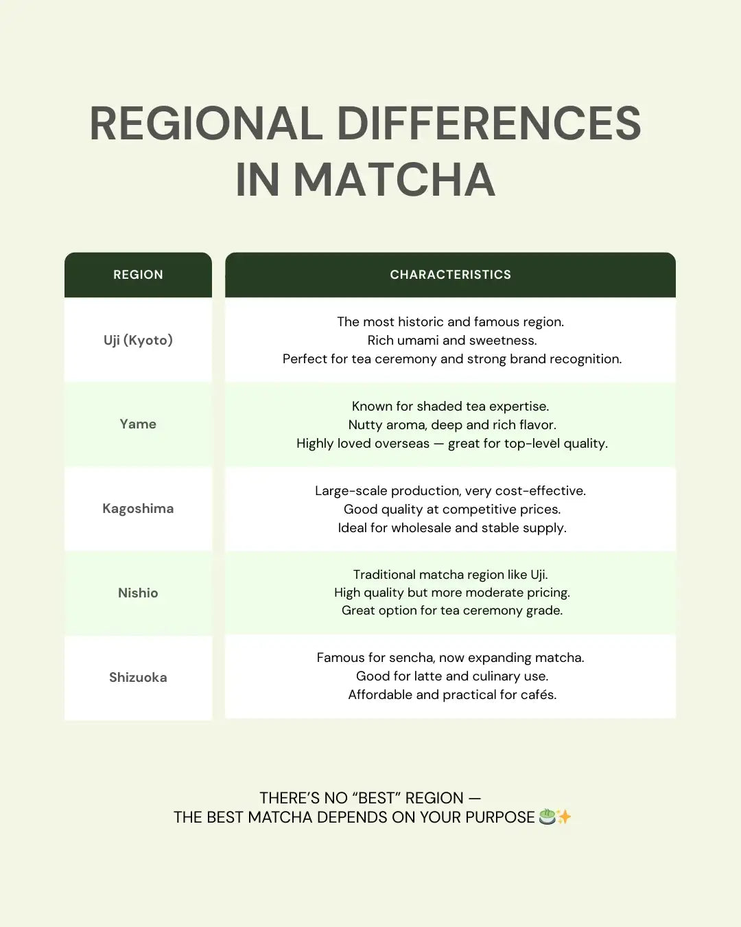 Comparison table showing characteristics of Japanese matcha from Uji, Yame, Kagoshima, Nishio, and Shizuoka regions.