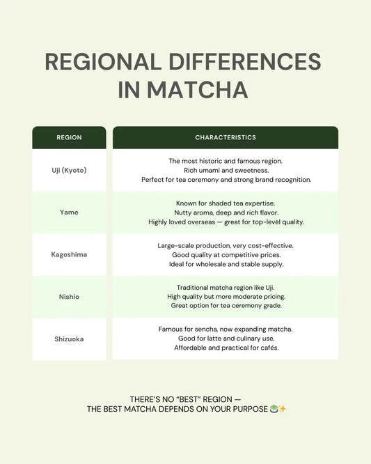 Comparison table showing characteristics of Japanese matcha from Uji, Yame, Kagoshima, Nishio, and Shizuoka regions.