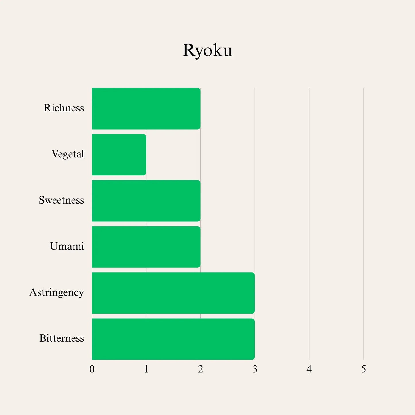 Matcha Powder Ryoku from Kiyosen 100g