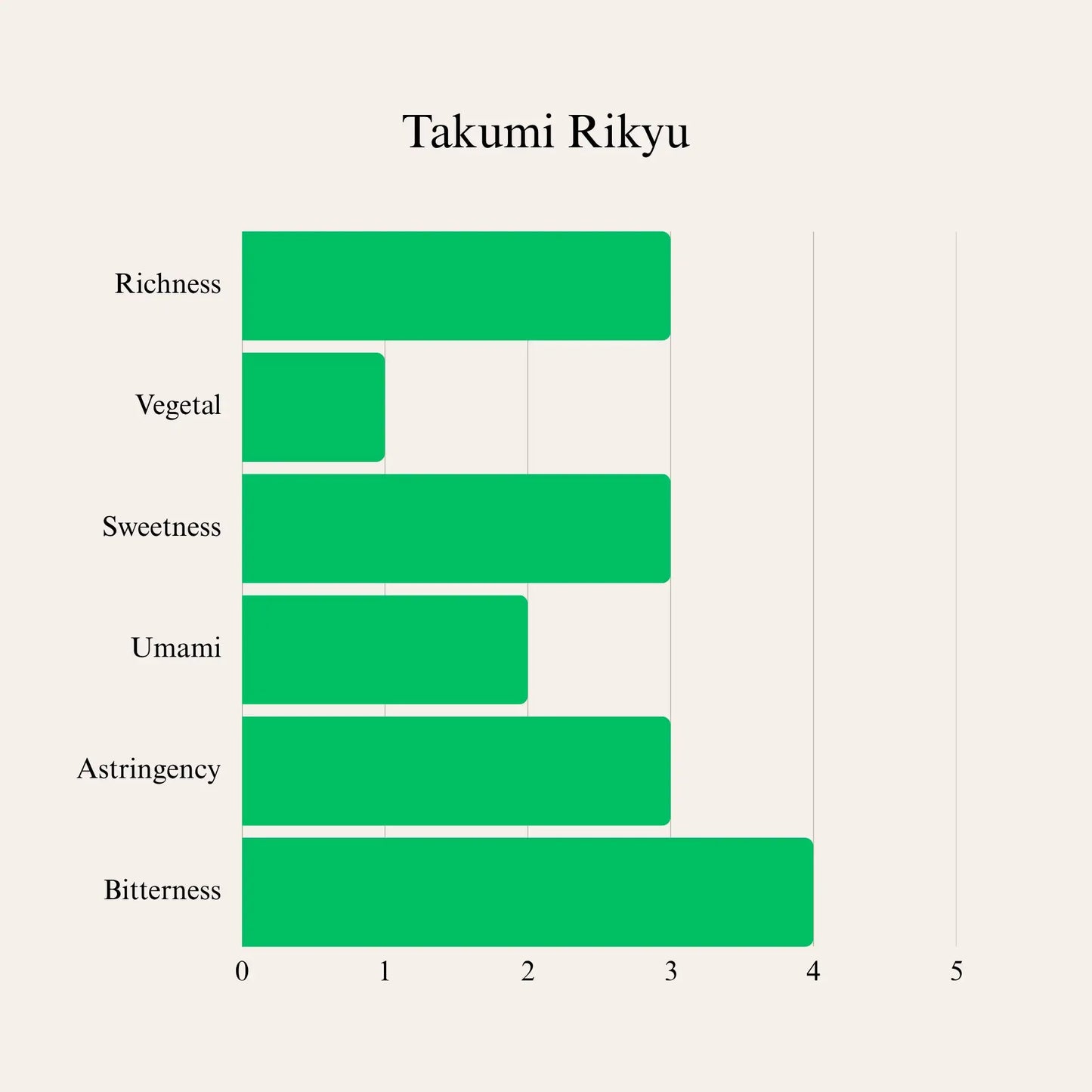 Matcha Powder Takumi Rikyu from Tsuboichi