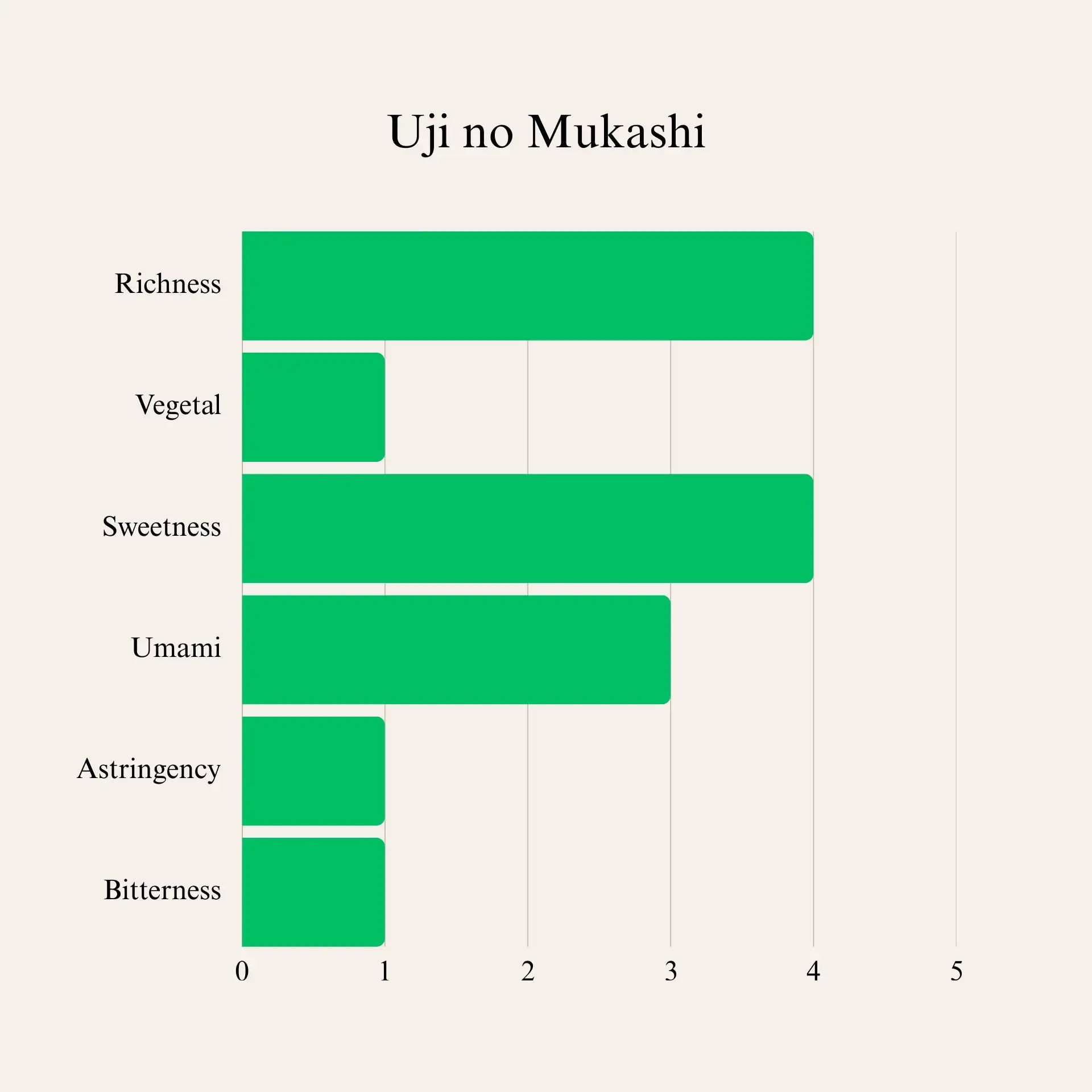 Matcha Powder Uji no Mukashi from JJ Market 30g - JJ Market